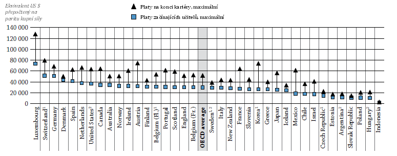 Platy na konci kariéry (tedy v nejvyšší příjmové skupině) jsou v primárním, nižším sekundárním a vyšším sekundárním vzdělávání v průměru o 60 %, 62 % a 63 % vyšší než na začátku kariéry a obvykle