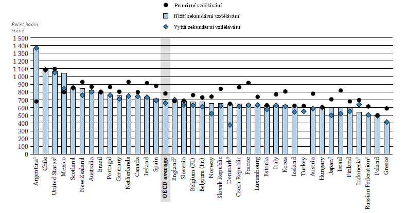 Graf D4.2: Počet odučených hodin za rok podle úrovně vzdělávání (2010) (Čistý kontaktní čas v hodinách za rok na veřejných školách.) Poznámky: 1. Data za rok 2009. 2. Aktuální počet odučených hodin.