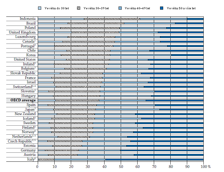 Graf D5.1: Věková struktura učitelů v sekundárním vzdělávání (2010) Poznámky: 1. Data za rok 2009 2. Sekundární vzdělávání obsahuje i postsekundární neterciární úroveň. 3. Pouze veřejné instituce. 4.