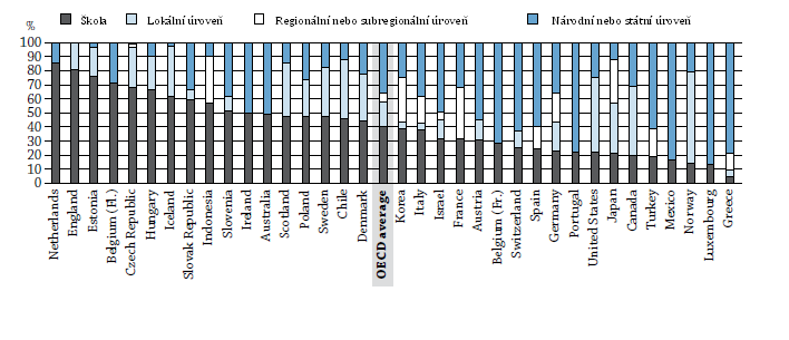 Graf D6.1 Podíl rozhodování učiněných na různých úrovních řízení ve veřejných institucích nižšího sekundárního vzdělávání (2011) Země jsou seřazeny vzestupně podle podílu rozhodovacích pravomocí škol.