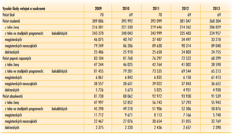 V roce 2013 na soukromých a veřejných vysokých školách v České republice studovalo 368 304 studentů, z toho 206 829 žen a 161 475 mužů.