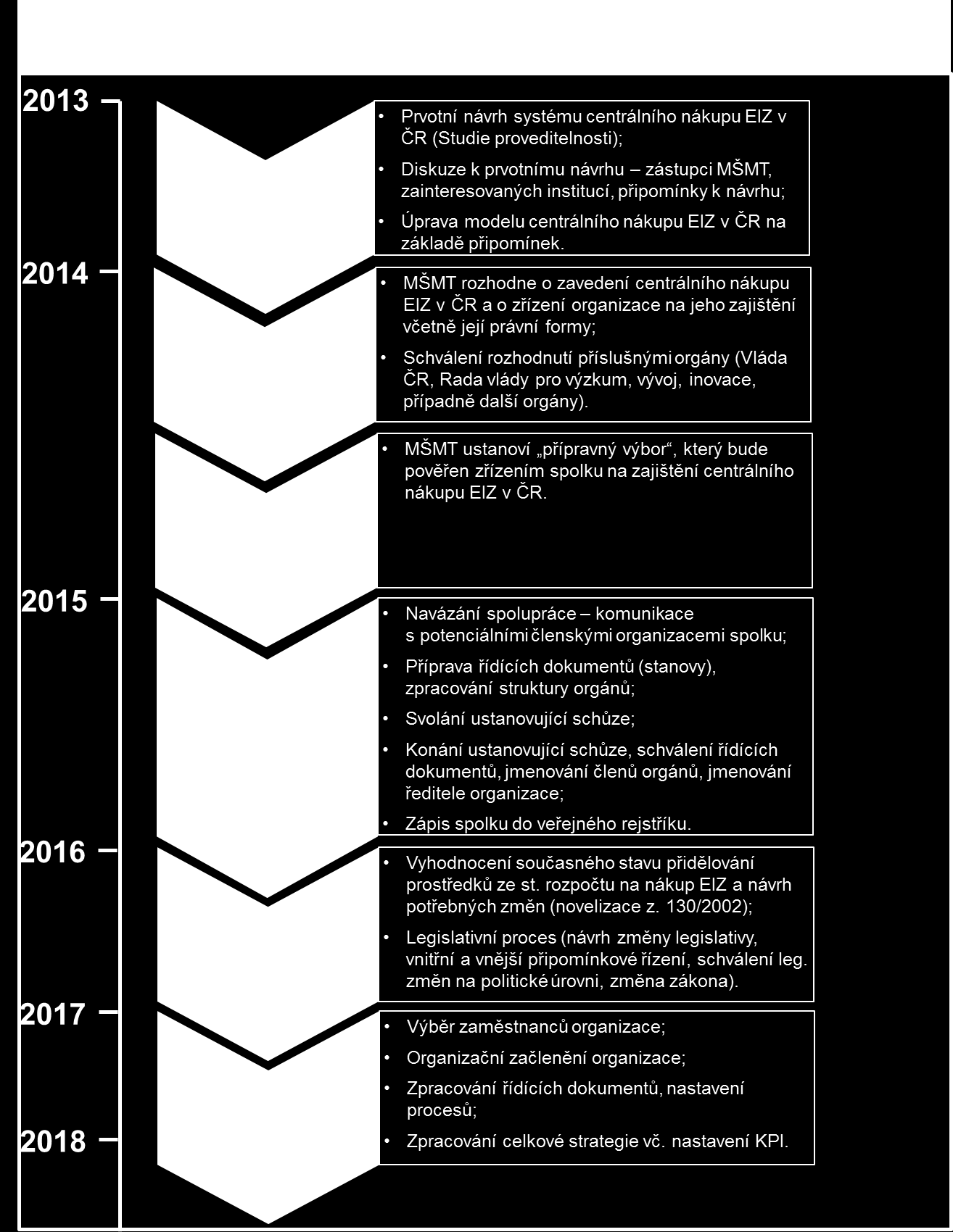 4.8 Harmonogram implementace a provozu centrálního nákupu EIZ v ČR Na následujícím schématu je rámcově zobrazen harmonogram implementace