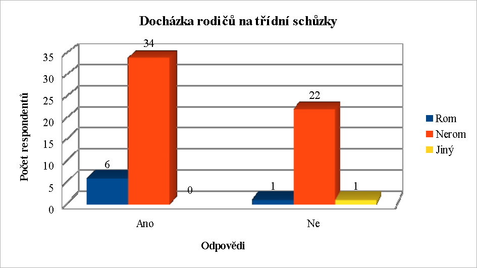 Graf 13: Vztahy mezi ţáky a učiteli na základní škole B Většina respondentů na ZŠ A odpověděla tak, ţe s učiteli vycházejí dobře nebo celkem dobře (tj. 92%).