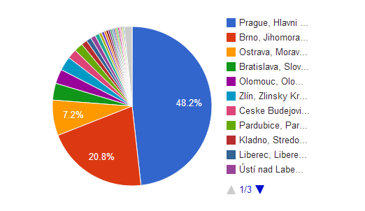 UTB ve Zlíně, Fakulta multimediálních komunikací 87 Graf 8: Facebook podle věku a pohlaví 1 Rozvrstvení věkových kategorií fanoušků stránky je částečně podobné věkové skladbě lidí, kteří pořad