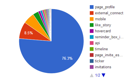 UTB ve Zlíně, Fakulta multimediálních komunikací 91 Graf 14: Zdroje přístupu nových fanoušků 1 Graf XYZ pak ukazuje, že tyto přímé výzvy během pořadů patří k významným aktivitám, podporujícím růst