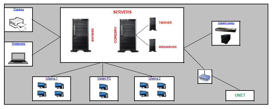 d) Řešení sítě LAN v budovách školy Obrázek 1 - zapojení serveru SBS, WEB serveru, Wi-Fi routeru. Zobrazení sdílených složek na serveru. Zobrazení bezdrátově připojených notebooků.