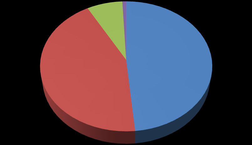 Posun o dvě fáze 7% Posun o tři fáze 1% Posun neplánován 49% Posun o jednu fázi 43% Obrázek 7 Přehled fází, o kolik se chtějí průměrně školy zlepšit (souhrn za všechny indikátory).