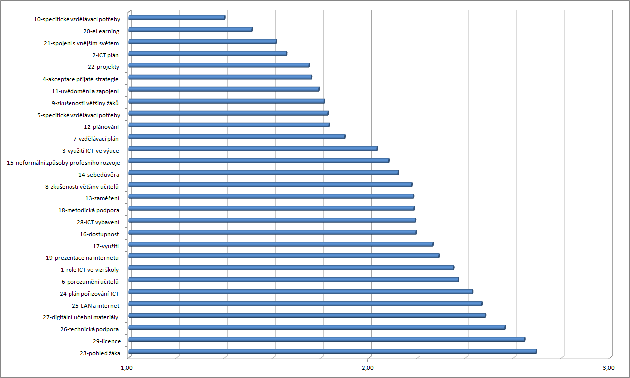 Nejníže hodnocené indikátory aneb oblasti s největším potenciálem dalšího rozvoje Obrázek 55 zobrazuje graf, na kterém je sestupně řazené zprůměrované hodnocení jednotlivých indikátorů všemi