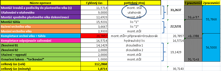 » Definovat způsob a pravidla manipulace ve výrobní lince/buňce.» Navrhnout detailní podobu jednotlivých pracovišť z pohledu ergonomie.