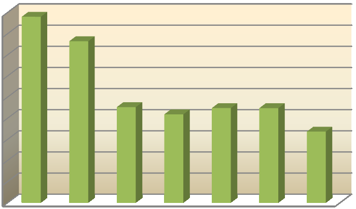 Opravy a udržování (- 650,93 tis. Kč) V roce 2014 škola neobdržela žádnou účelovou neinvestiční dotaci na opravy (v roce 2013 dotace 435 tis. Kč na opravu regulace otopného systému).