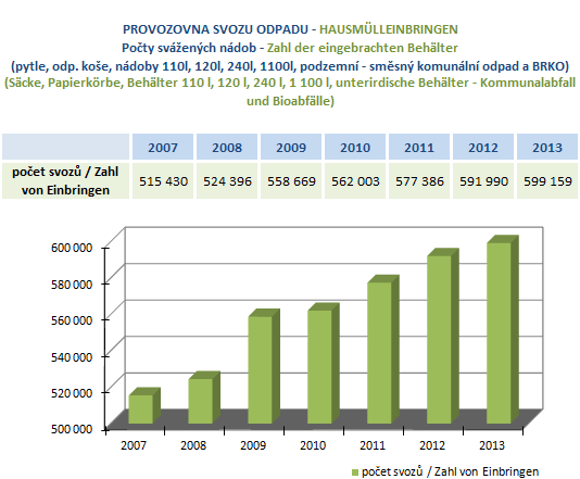 V roce 2013 došlo k mírnému poklesu celkových nákladů o 1,5% a mírnému poklesu výnosů o 1,7% oproti roku 2012. Z tohoto důvodu je hospodářský výsledek dosažený k 31. 12. 2013 o něco nižší.