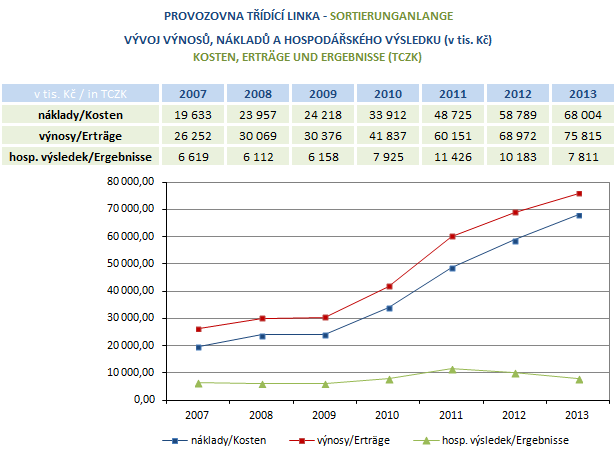 Provozovna třídící linka dosáhla v tomto roce nejvyšších výnosů ve své dosavadní historii.