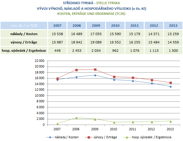 V roce 2013 byly náklady i výnosy nižší v porovnání s rokem 2012.