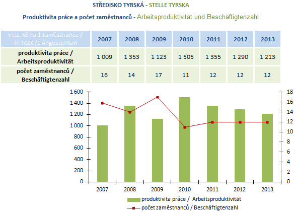 Produktivita práce se mírně snížila z důvodu snížení výnosů.