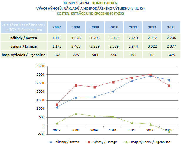 Produktivitu práce a výkonová měřítka vzhledem ke specifickému charakteru služby nemá smysl zatím uvádět. Sběrný dvůr v Jablunkově V září 2009 byl v Jablunkově uveden do provozu nový firemní areál.