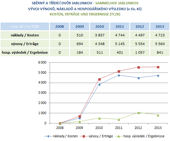 Výnosy v roce 2013 byly téměř stejné jako v roce 2012.