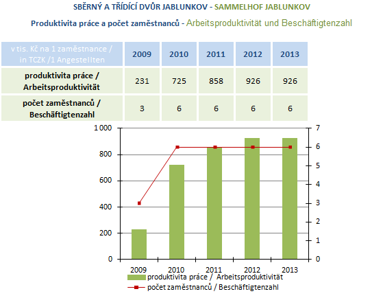 Produktivita práce se zvýšila z důvodu vyšších výnosů.