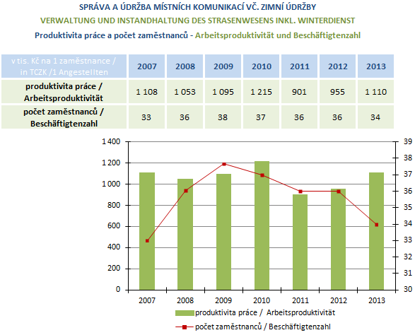 Zlepšený hospodářský výsledek v roce 2013 byl dosažen zejména vyššími výkony v zimním období na začátku roku 2013 a také stavebními zakázkami, které se realizovaly mimo město Třinec