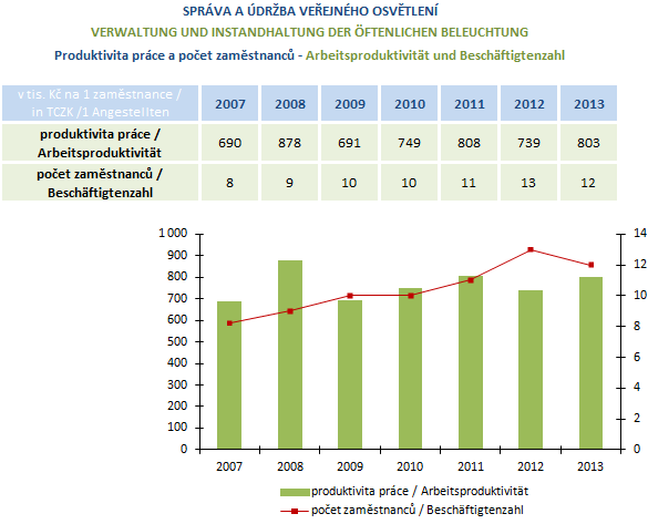 Ve stejném období došlo k největšímu snížení rozsahu služeb v oblasti údržby veřejného osvětlení v Českém Těšíně.