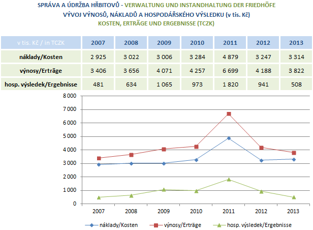 Středisko správa a údržba hřbitovů Provozovna: ul.