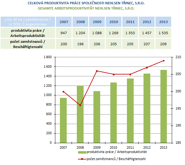 Celková produktivita práce Nehlsen Třinec, s.r.o., za rok 2013 se mírně zvýšila, bylo dosaženo vyšších výnosů, především v oblasti průmyslových odpadů a přeprav.