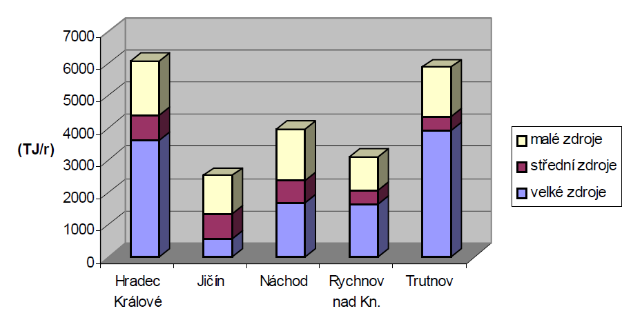 Tab. 16 Spotřeba paliv a energie v Královéhradeckém kraji Zdroj: Statistická ročenka KHK za rok 2010