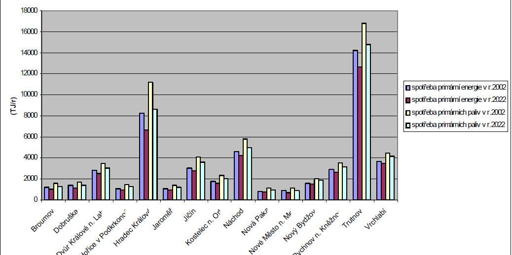 spotřeby energie v období 2002-2022 vyjádřená v primární