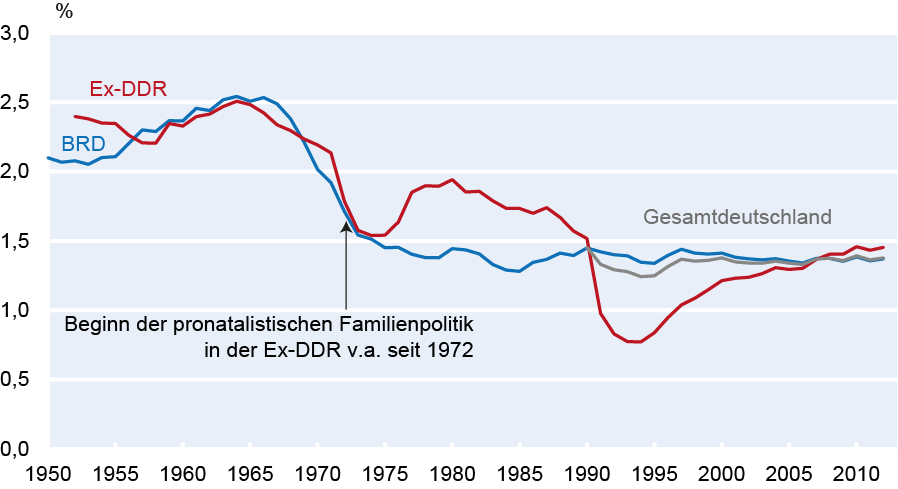 Ekonomické příčiny demografické krize Demografická krize Německa je výsledkem obecné změny v přístupu člověka k manželství, k dětem, k roli ženy a k jiným aspektům života, které mají rovněž vliv na