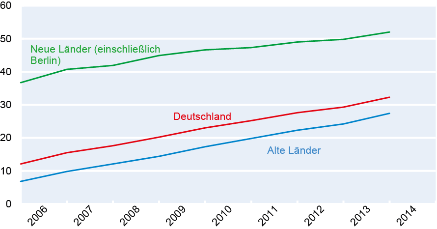 Abr. 15: Kvóty péče o děti mladší tří let* v Německu Zdroj: Spolkový statistický úřad (2012a), Spolkový statistický úřad (2013b) a Spolkový statistický úřad (2014e); rozhodný den: 1. březen 2014.