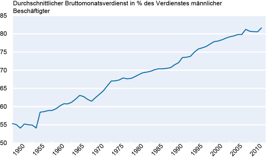 Obr. 16: Vývoj mezd* žen v západním Německu zaměstnaných na plný úvazek ** Zdroj: Spolkový statistický úřad (2014c). * Ve výrobním průmyslu a v sektoru služeb bez zvláštních plateb.