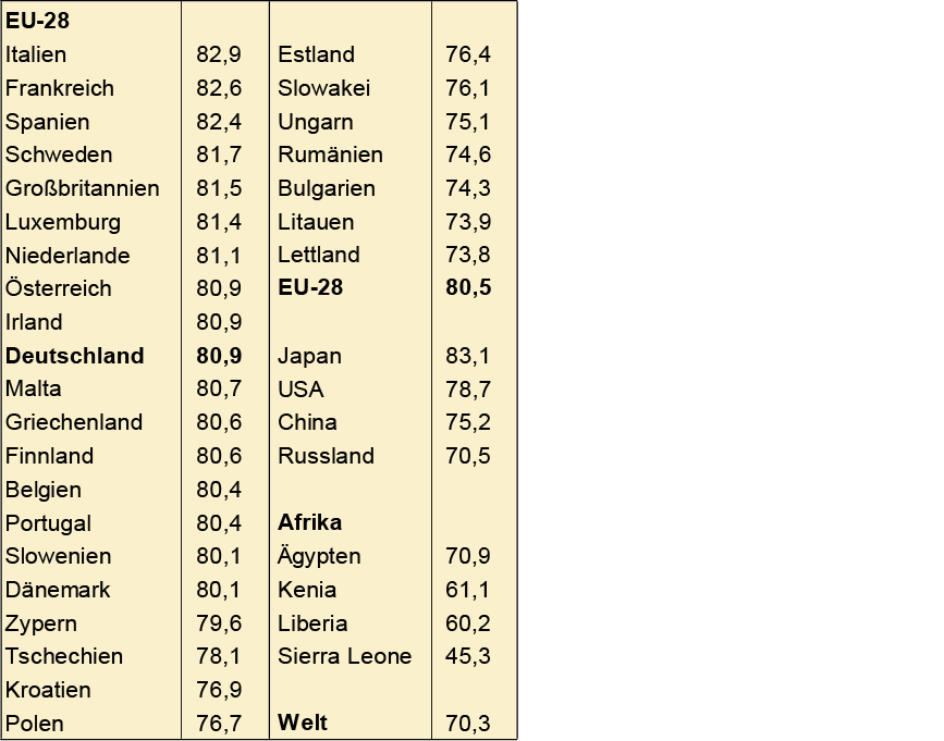 Tab. 2: Průměrná délka života při narození v roce 2012 v letech Zdroj: Světová banka (2014): Název indikátoru: Lifeexpectancyatbirth, total (years).