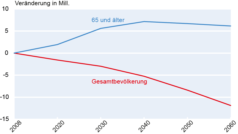 Obr. 2: Vývoj populace v Německu.