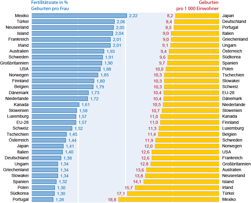 Obr. 4: Míra porodnosti (vlevo) a počet narození na 1.