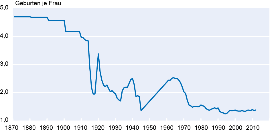 Obr. 5: Míra porodnosti v Německu, 1871 až 2012* *Výpočty za roky 2011 a 2012 se ještě zakládají na starém počtu obyvatelstva z evidence předchozích sčítání lidu.