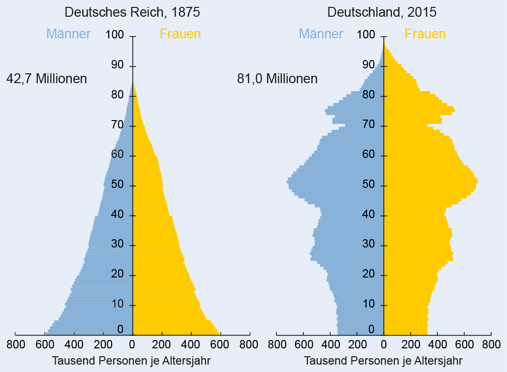 Obr. 6: Německá věková pyramida za dob Bismarcka (1875) a dnes (2015) Zdroj: Císařský statistický úřad (KaiserlichesStatistischesAmt) (1878), Spolkový statistický úřad (2014 a násl.