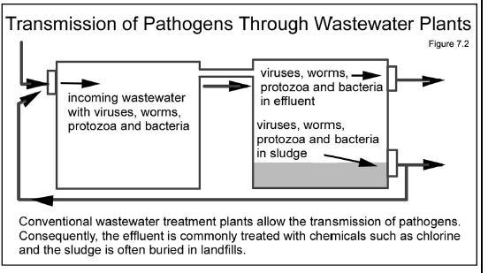 Jediný způsob ošetření odpadních vod, který zaručeně produkuje kaly prosté všech patogenů, je termofilní rozklad po celých várkách, kdy teplota po 13 dní dosahuje 50oC.