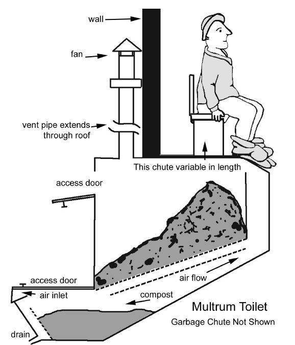 obr. Toaleta Multrum Protože provoz této toalety nepotřebuje žádnou vodu, vodní zdroje se nemohou dostat do styku s lidskými exkrementy.