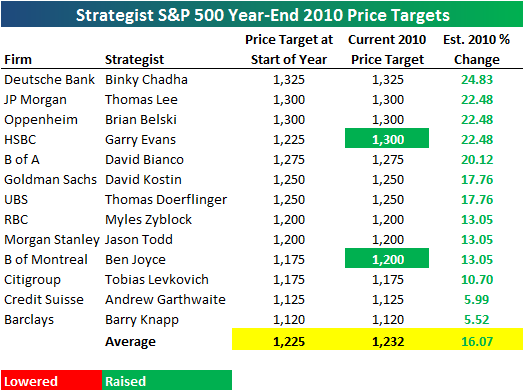 Předpovědi akciových stratégů Aktuální předpovědi stratégů pro index S&P 500 jsou nadále optimistické.