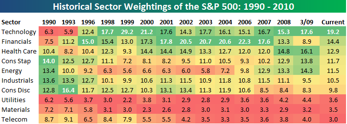 Zastoupení sektorů v indexu S&P 500 V současné době má nejvyšší váhu sektor IT (19,2%).