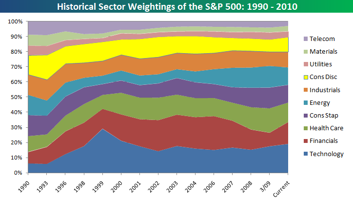 Zastoupení sektorů v indexu S&P