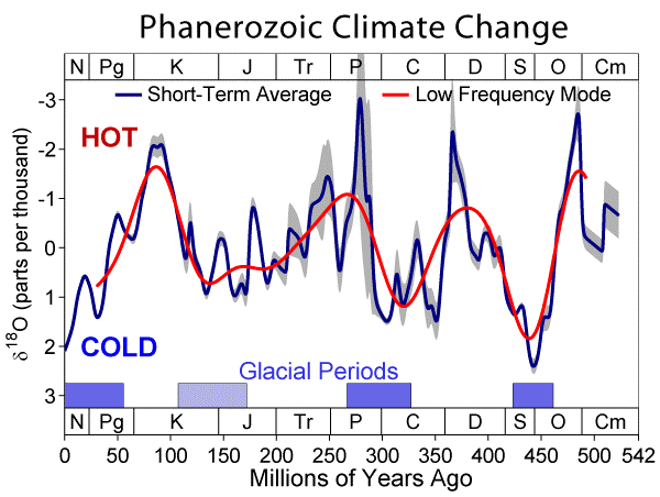 Obrázek 2 Střídání období velkých klimatických výkyvů v geologických etapách vývoje planety Země (IPCC) Z našeho pohledu je jistě nejzajímavější období tzv.