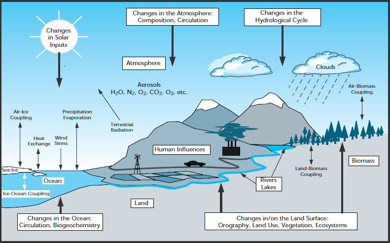 Obrázek 1 Schematické znázornění základních částí klimatického systému a jejich vazeb (IPCC, 1997) Člověk dnes různou intenzitou a pochopitelně nikoliv celoplošně zasahuje do všech uvedených složek