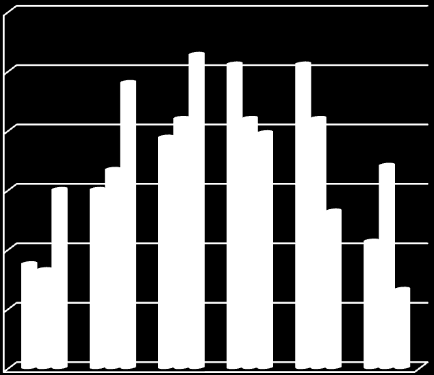 Tabulka č. 16 Výpočet zrychlených daňových odpisů Č. Období Výpočet PC Odpis ZC 1. 2010 150000 / 5 150 000 30 000 120 000 2. 2011 2 x 120000 / 6-1 150 000 48 000 72 000 3.