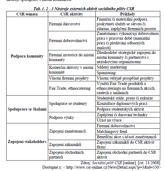 firemní občanství (Corporate Citizenship), tento pojem se používá zejména v anglosaských zemích (př. VB či USA) a zejména v USA) (Prskavcová a kol., 2008).