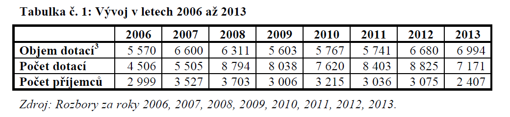žadatelů dotací. Je možné, že počet žadatelů je nepřímo úměrně velký k počtu příjemců. Obr. č.