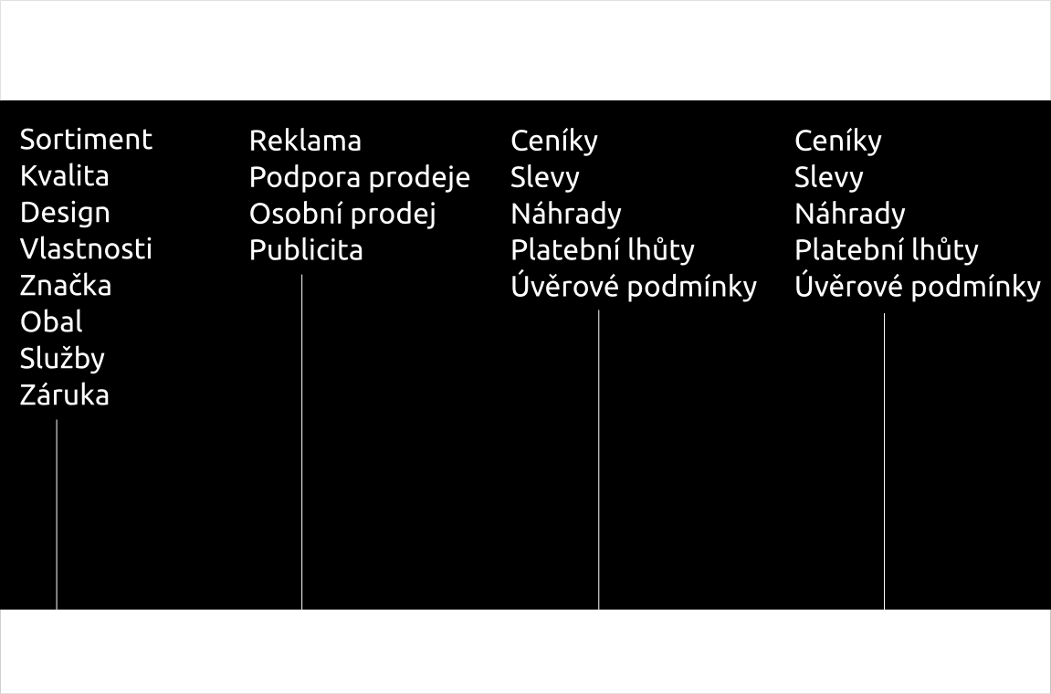 1.4. MARKETINGOVÝ PROCES KAPITOLA 1. MARKETING MARKETINGOVÝ MIX ˆ Zahrnuje všechny taktické marketingové nástroje, které může firmy použít, aby ovlivnila poptávku po svých produktech.