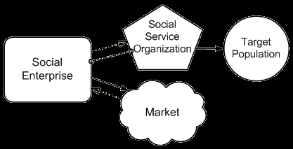 Sociální podnik Cílová populace Trh Model podporovaných služeb v sociálním podniku prodává produkty nebo služby vnějšímu trhu a používá zisk k financování svých sociálních programů.