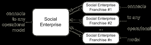 Licenční model (frančíza) Spojuje s jakýmkoliv provozním modelem Sociální podnik Licenční sociální podnik # 1 Licenční sociální podnik # 2 Licenční sociální podnik # 3 Spojuje s jakýmkoliv provozním