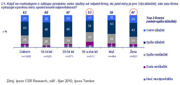 Tambor, která provedla výzkum na toto téma koncem roku 2010. Mým cílem tedy nebylo zjišťovat, kolik lidí je takovou skutečností při nákupu sluţeb a produktů ovlivněno.