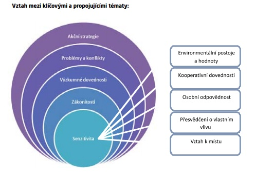 Činčera et al. (2011) Doporučené očekávané výstupy tak nepřímo definují také klíčová témata, jejichž rozvoji by se měli věnovat pedagogové při práci s dětmi v mateřských školách.